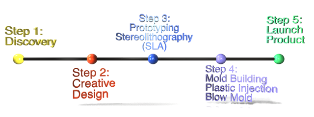 TIMELINE2 Inventor Steps for Concept to Shelf