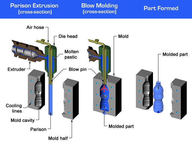 Blow Molding